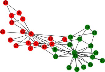 social network analysis